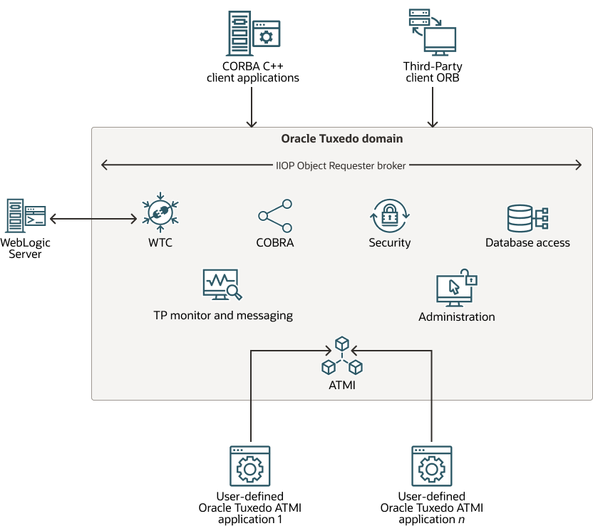 Describes the Oracle Tuxedo CORBA diagram. Describes the Oracle Tuxedo CORBA diagram.