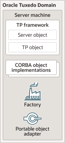 Describes the TP Framework diagram.