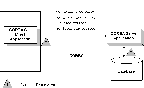 Describes the Transactions Sample Application diagram. Describes the Transactions Sample Application diagram.