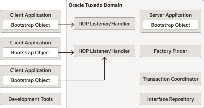 Bank Application with Remote Clients Diagram