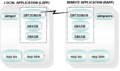 Local and Remote Applications in simpapp Diagram Local and Remote Applications in simpapp Diagram