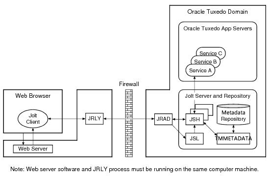 Oracle Jolt Internet Relay Connection Path