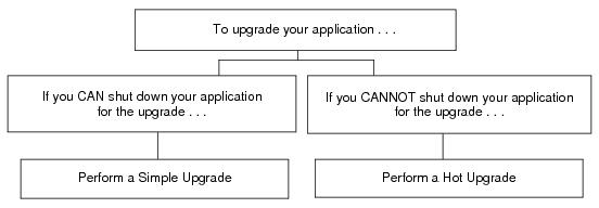 Oracle Tuxedo Upgrade Procedures