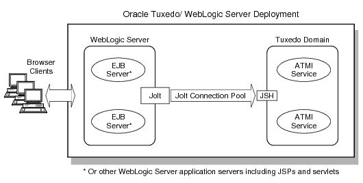 Describes the WebLogic Server to Oracle Tuxedo Connectivity Using Jolt Describes the WebLogic Server to Oracle Tuxedo Connectivity Using Jolt