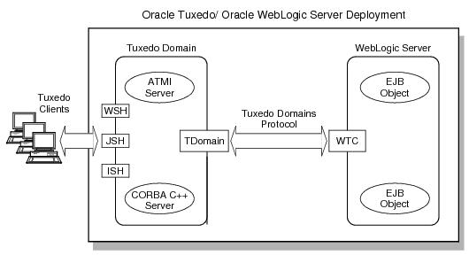 Describes the Tuxedo to WebLogic Server Connectivity. Describes the Tuxedo to WebLogic Server Connectivity.