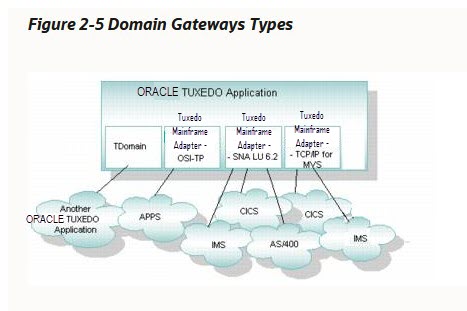 Domain Gateways Types Diagram