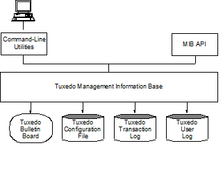 Simplified View of Administration Tools