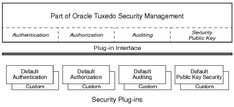 Partial description of Oracle Tuxedo Security Management