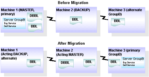 Performing a Scheduled Migration Performing a Scheduled Migration