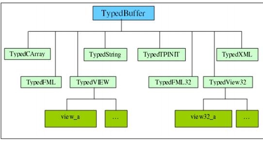 Describes the Tuxedo .NET Workstation Client Typed Buffer Class Hierarchy diagram