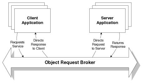 Describes the Object Request Broker (ORB).