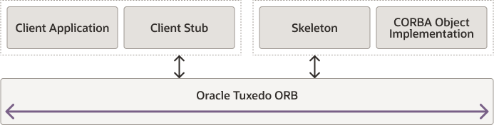 Describes the CORBA object implementation.