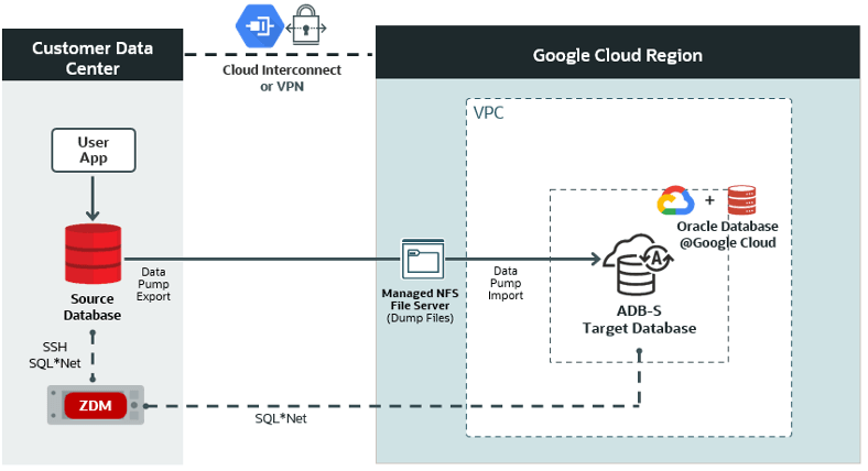 This is a High-Level Architectural overview showcasing the customer data center where the source database and ZDM’s server reside. It also shows all connectivity to the target Oracle Autonomous Database Serverless (ADB-S) on Oracle Database@Google Cloud.