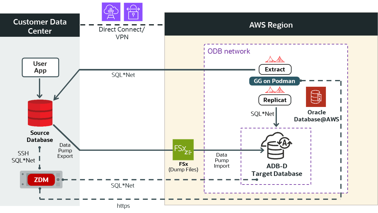 High-Level Architectural overview showcasing the customer data center where the source database and ZDM’s server reside. It also shows all connectivity to the target Oracle Autonomous Database on Oracle Database@AWS.