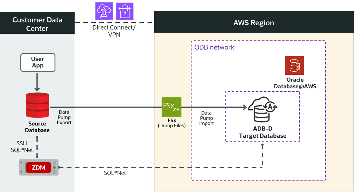 High-Level Architectural overview showcasing the customer data center where the source database and ZDM’s server reside. It also shows all connectivity to the target Oracle Autonomous Database on Oracle Database@AWS.