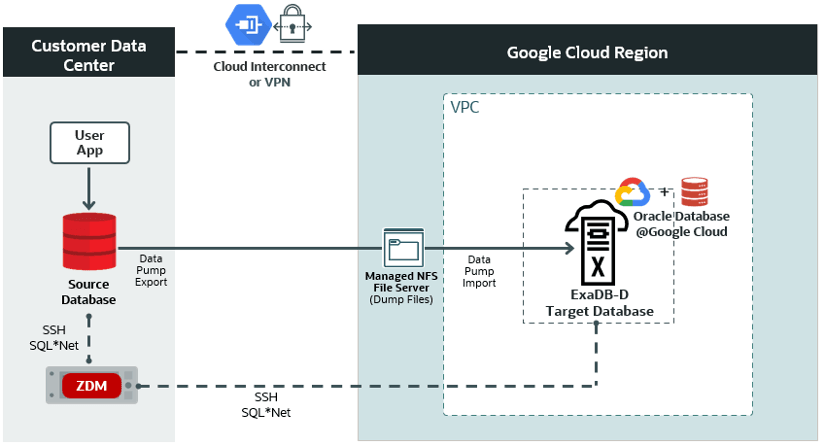 This is a High-Level Architectural overview showcasing the customer data center where the source database and ZDM’s server reside. It also shows all connectivity to the target Oracle Exadata Database Service on Dedicated Infrastructure (ExaDB-D) on Oracle Database@Google Cloud.