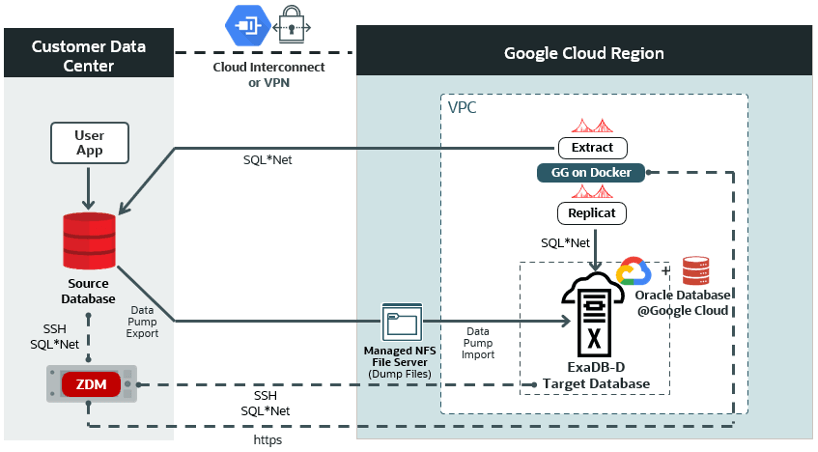 This is a High-Level Architectural overview showcasing the customer data center where the source database and ZDM’s server reside. It also shows all connectivity to the target Oracle Exadata Database Service on Dedicated Infrastructure (ExaDB-D) on Oracle Database@Google Cloud.