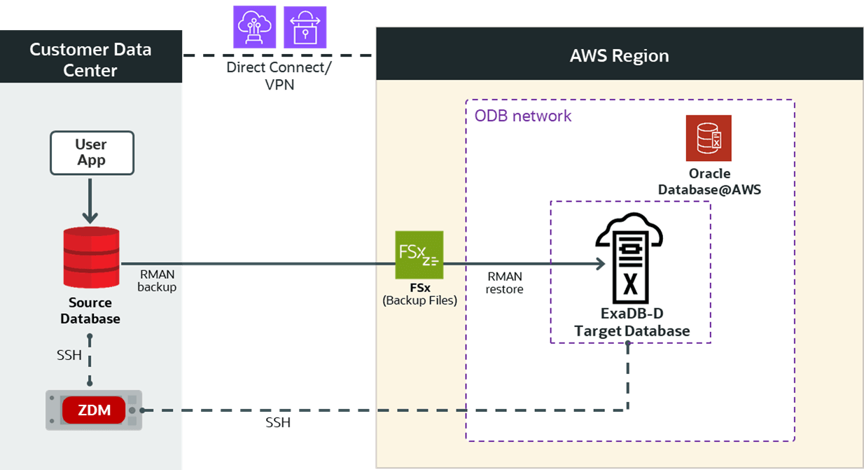 Figure 1. This is a High-Level Architectural overview showcasing the customer data center where the source database and ZDM’s server reside. It also shows all connectivity to the target Oracle Exadata Database Service on Dedicated Infrastructure on Oracle Database@AWS.