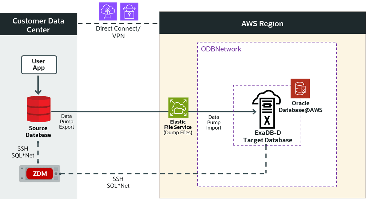 This is a High-Level Architectural overview showcasing the customer data center where the source database and ZDM’s server reside. It also shows all connectivity to the target Oracle Exadata Database Service on Dedicated Infrastructure on Oracle Database@AWS.