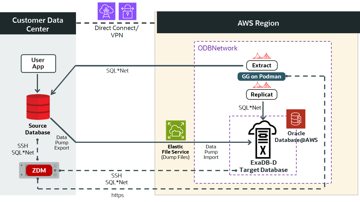 Figure 1. This is a High-Level Architectural overview showcasing the customer data center where the source database and ZDM’s server reside. It also shows all connectivity to the target Oracle Exadata Database Service on Dedicated Infrastructure on Oracle Database@AWS.