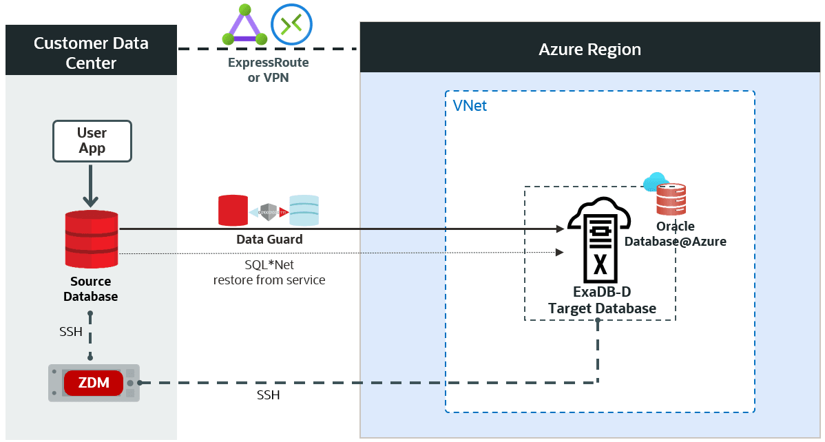 High-Level Architectural overview showcasing the customer data center where the source database and ZDM’s server reside