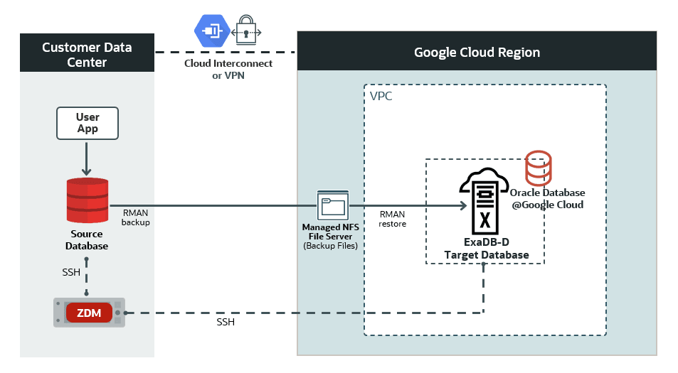 This is a High-Level Architectural overview showcasing the customer data center where the source database and ZDM’s server reside. It also shows all connectivity to the target Oracle Exadata Database Service on Dedicated Infrastructure (ExaDB-D) on Oracle Database@Google Cloud