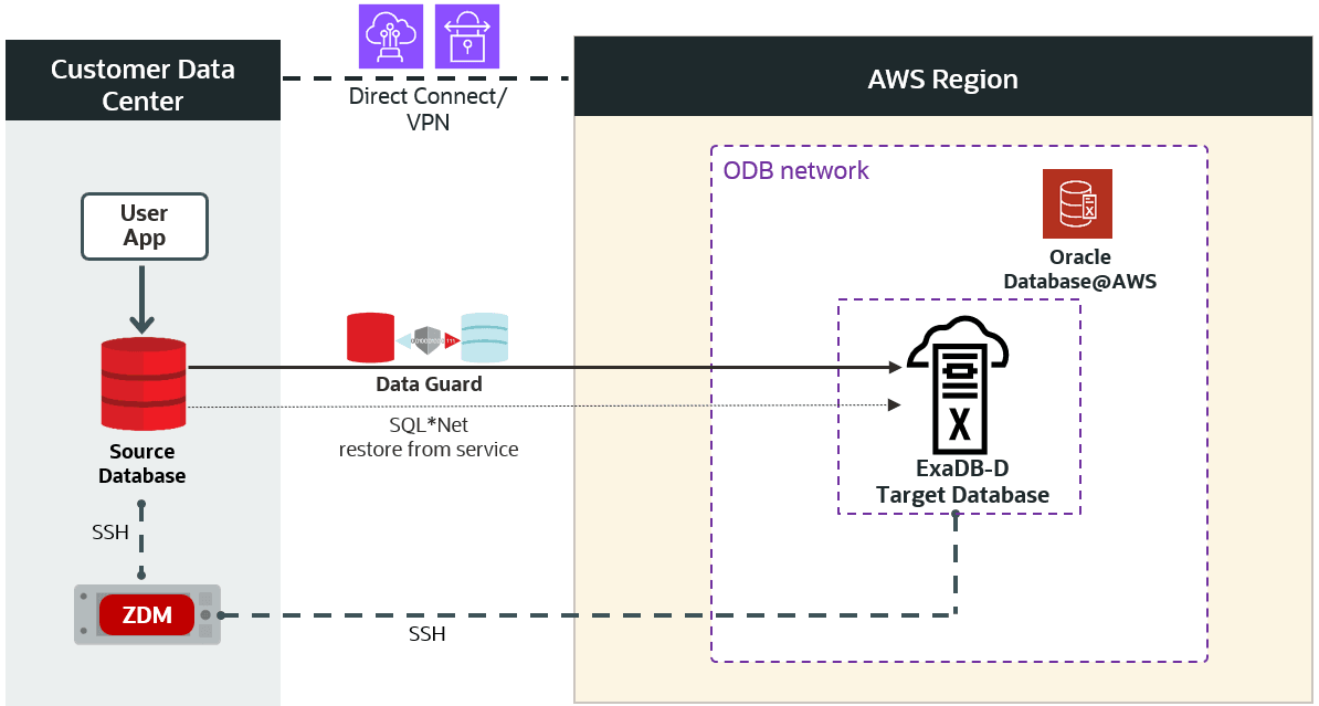 Figure 1. This is a High-Level Architectural overview showcasing the customer data center where the source database and ZDM’s server reside. It also shows all connectivity to the target Oracle Exadata Database Service on Dedicated Infrastructure on Oracle Database@AWS.