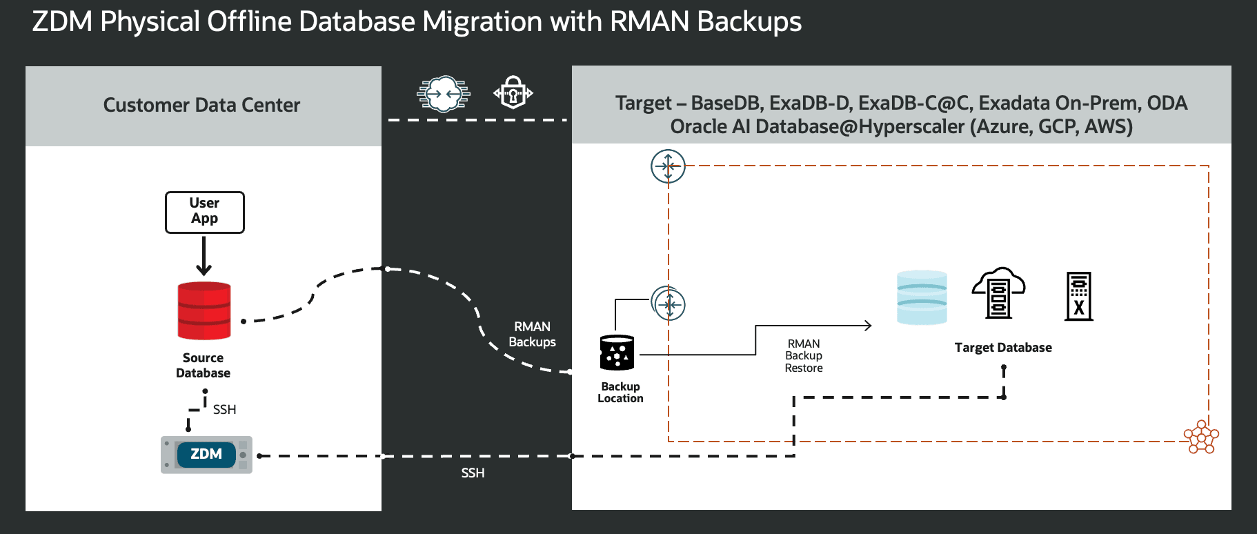 Figure 2. This is a High-Level Architectural overview showcasing the customer data center where the source database and ZDM’s server reside, and, all connectivity to the target Oracle AI Database needed for a Physical Offline Migration with a Backup Location.