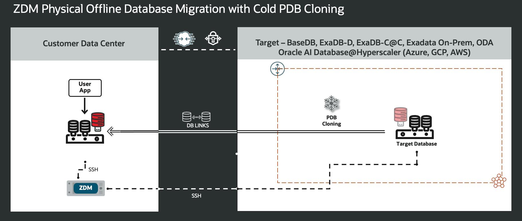 Figure 3. This is a High-Level Architectural overview showcasing the customer data center where the source database and ZDM’s server reside, and, all connectivity to the target Oracle AI Database needed for a Physical Offline Migration with Cold PDB Cloning.
