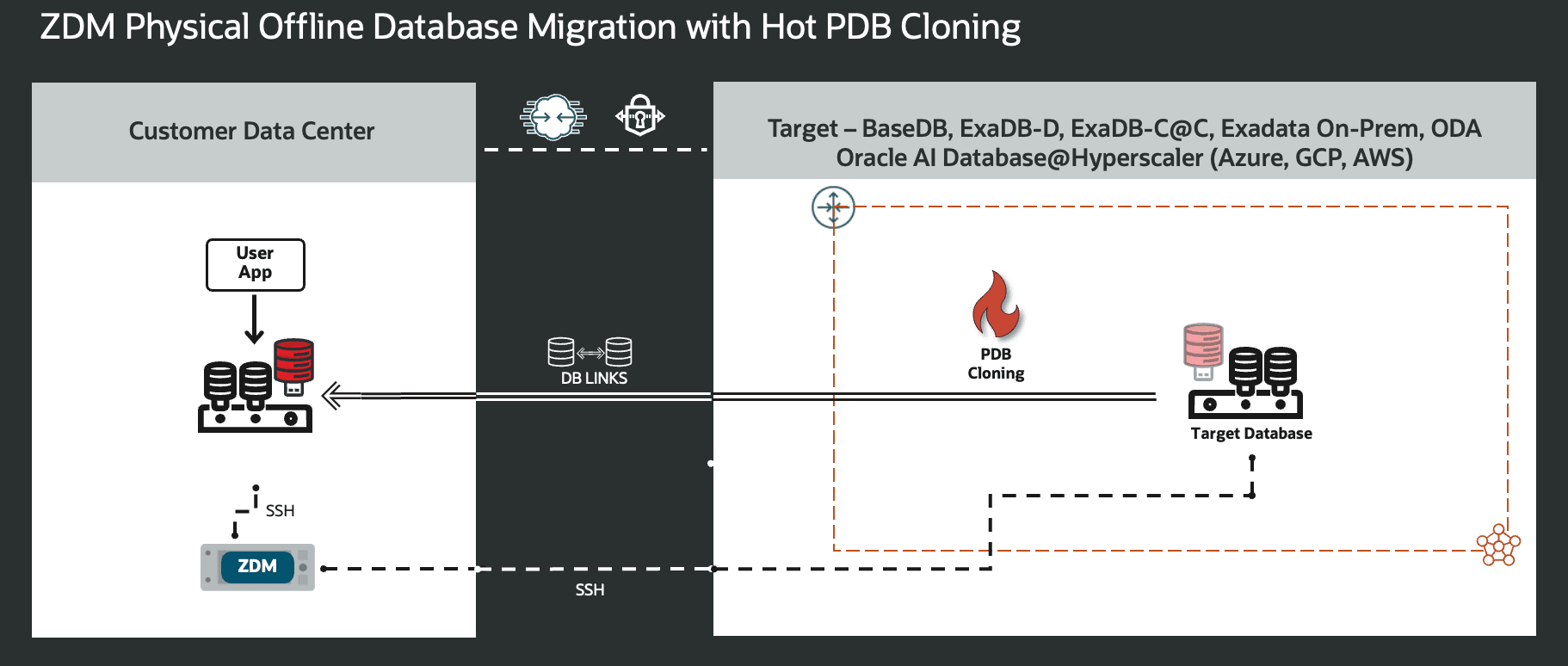 Figure 4. This is a High-Level Architectural overview showcasing the customer data center where the source database and ZDM’s server reside, and, all connectivity to the target Oracle AI Database needed for a Physical Offline Migration with Hot PDB Cloning.