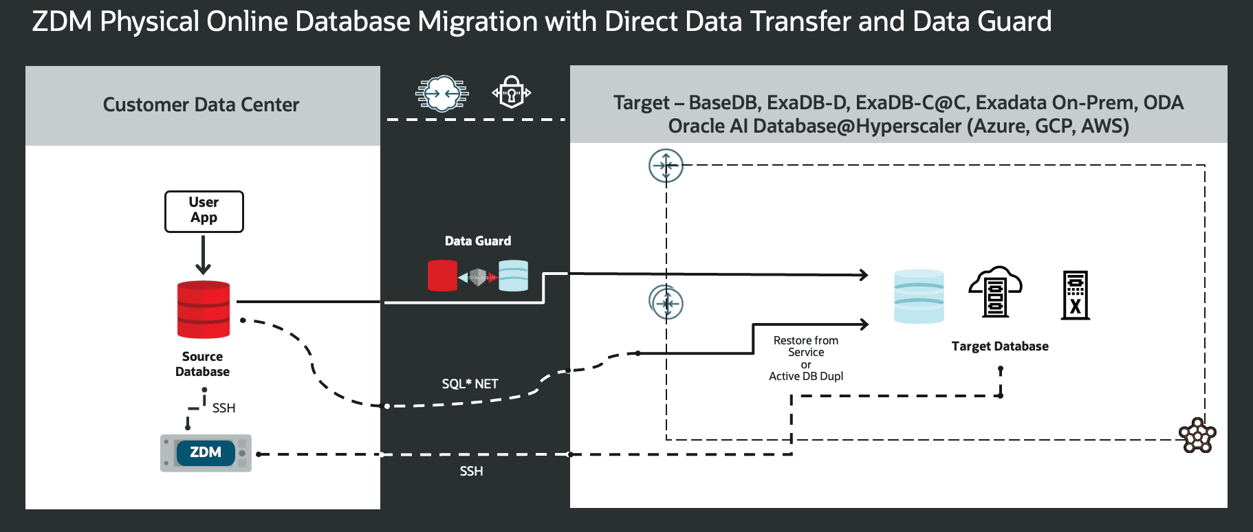 Figure 6. This is a High-Level Architectural overview showcasing the customer data center where the source database and ZDM’s server reside, and, all connectivity to the target Oracle AI Database needed for a Physical Online Migration with Direct Data Transfer.