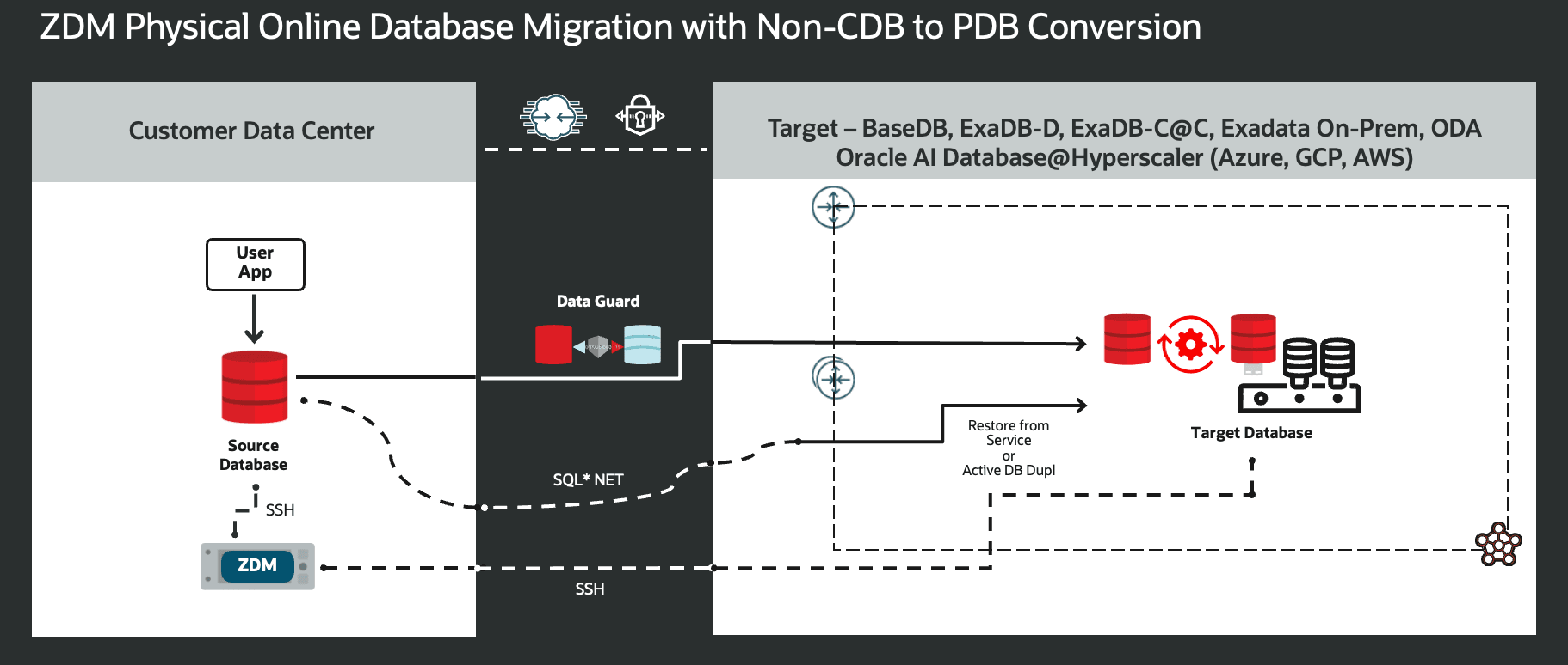 Figure 7. This is a High-Level Architectural overview showcasing the customer data center where the source database and ZDM’s server reside, and, all connectivity to the target Oracle AI Database needed for a Physical Online Migration with Non-CDB to PDB Conversion.