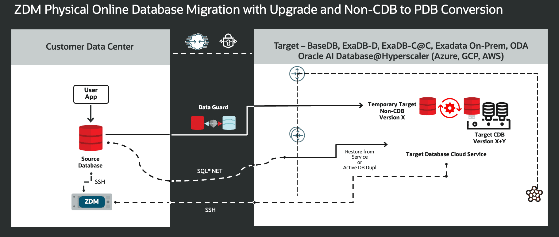 Figure 8. This is a High-Level Architectural overview showcasing the customer data center where the source database and ZDM’s server reside, and, all connectivity to the target Oracle AI Database needed for a Physical Online Migration with Non-CDB to PDB Conversion.