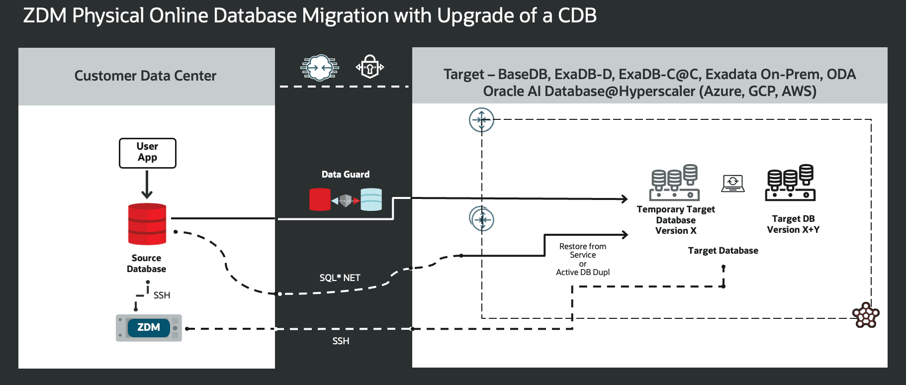 Figure 9. This is a High-Level Architectural overview showcasing the customer data center where the source database and ZDM’s server reside, and, all connectivity to the target Oracle AI Database needed for a Physical Online Migration with Upgrade of a CDB.