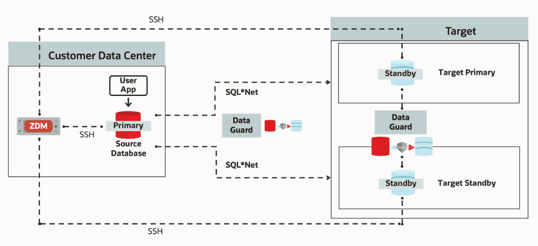 Figure 10. This is a High-Level Architectural overview showcasing the customer data center where the source database and ZDM’s server reside, and, all connectivity to the target Oracle AI Database needed for a Physical Online Migration with Cloud Native Disaster Recovery.