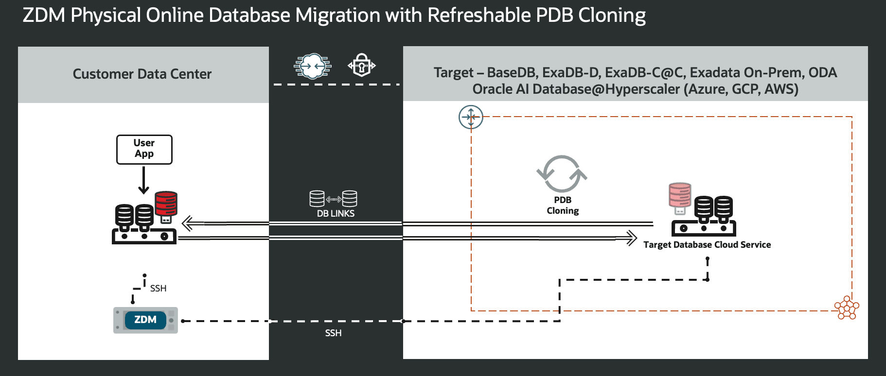 Figure 11. This is a High-Level Architectural overview showcasing the customer data center where the source database and ZDM’s server reside, and, all connectivity to the target Oracle AI Database needed for a Physical Online Migration with Refreshable PDB Cloning.