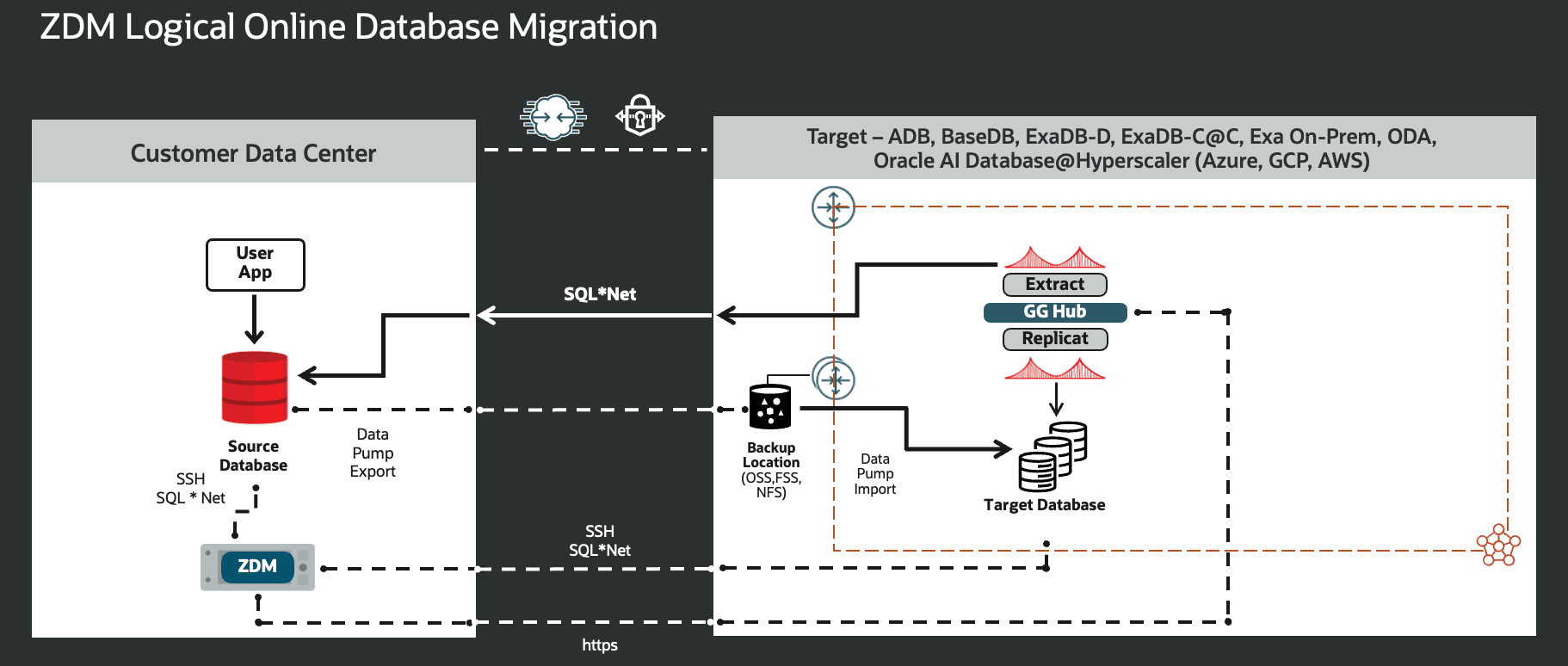 Figure 12. This is a High-Level Architectural overview showcasing the customer data center where the source database and ZDM’s server reside, and, all connectivity to the target Oracle AI Database needed for a Logical Online Migration with a Backup Location