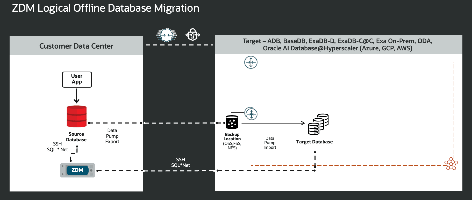 Figure 11. This is a High-Level Architectural overview showcasing the customer data center where the source database and ZDM’s server reside, and, all connectivity to the target Oracle AI Database needed for a Logical Offline Migration with a Backup Location
