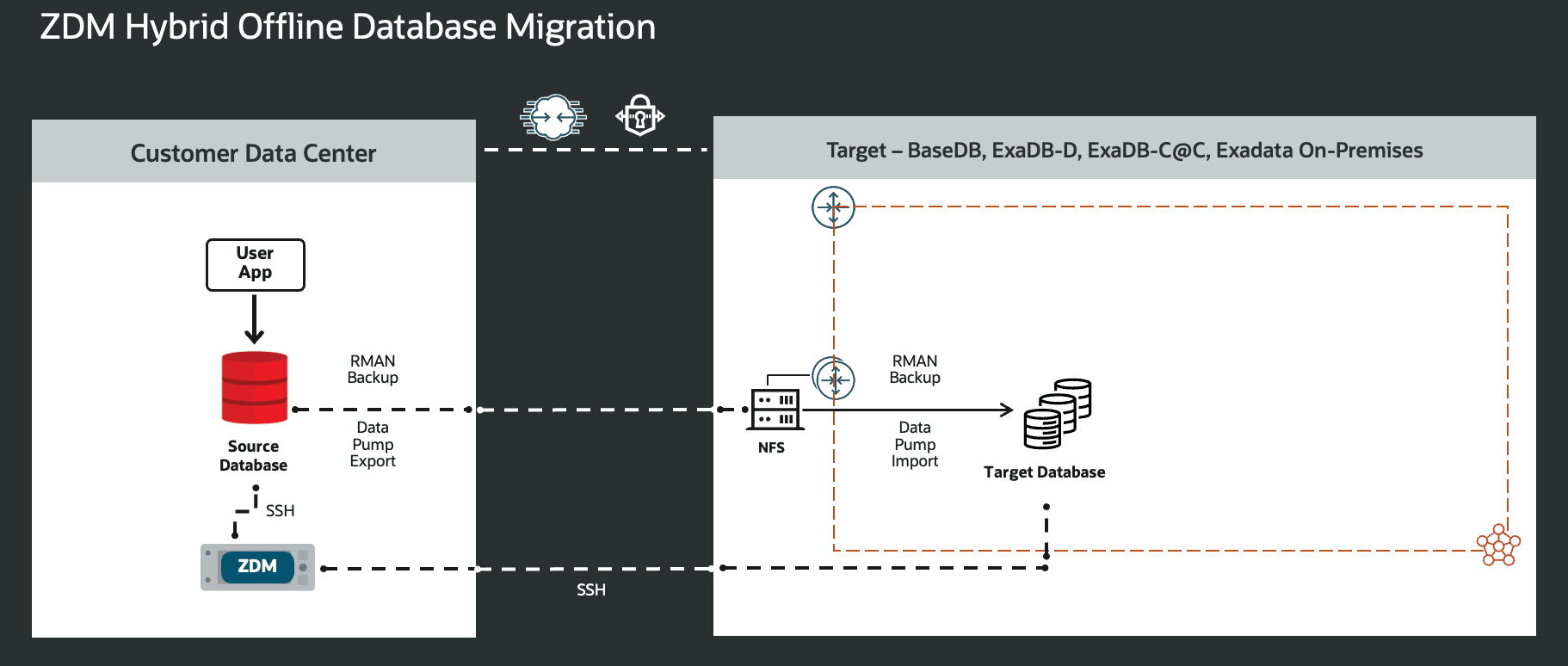 Figure 13. This is a High-Level Architectural overview showcasing the customer data center where the source database and ZDM’s server reside, and, all connectivity to the target Oracle AI Database needed for aHybrid Offline Migration with a Backup Location