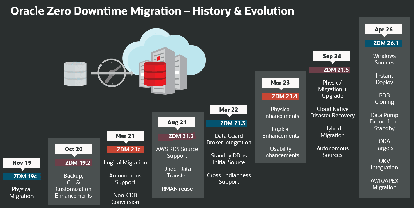 Figure 1. This is a High-Level overview, showcasing Oracle Zero Downtime Migration's History & Evolution, from its first release, until it's latest release, Oracle ZDM 26.1.