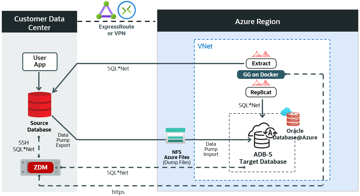 High-Level Architectural overview showcasing the customer data center where the source database and ZDM’s server reside. It also shows all connectivity to the target Oracle Autonomous AI Database Serverless on Oracle AI Database@Azure