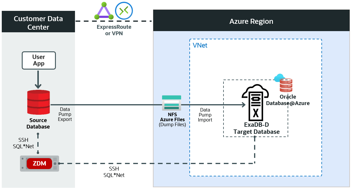 High-Level Architectural overview showcasing the customer data center where the source database and ZDM’s server reside