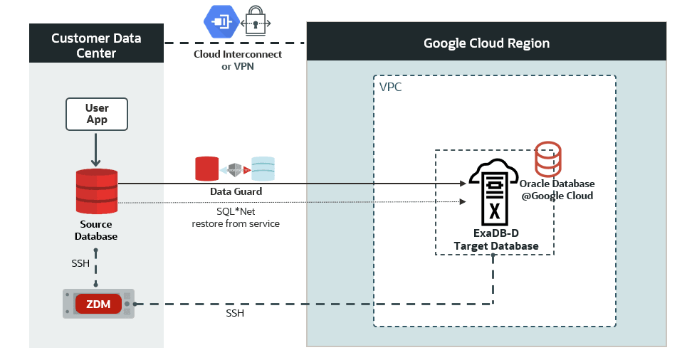 High-Level Architectural overview showcasing the customer data center where the source database and ZDM’s server reside