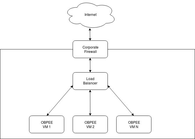 Diagram showing the load balancer behind the corporate firewall, and the three Blockchain Platform VMs connected to the load balancer