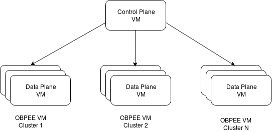 Image showing three instance VMs attached to a single Blockchain Platform Manager VM.