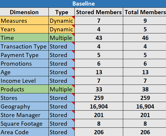 Image of the Baseline table on Essbase.Stats.Baseline Excel tab for cube designer optimize cube on aso. Image of the Baseline table on Essbase.Stats.Baseline Excel tab for cube designer optimize cube on aso.