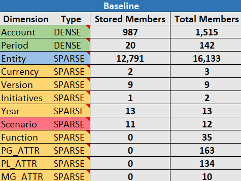 Image of the second table in the Essbase.Stats.Baseline sheet, showing dense and sparse dimensions, total and stored members. Image of the second table in the Essbase.Stats.Baseline sheet, showing dense and sparse dimensions, total and stored members.