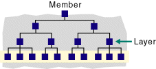 Hierarchy diagram with the level below layer selected.