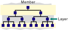 Hierarchy diagram with selection of member and all its descendants, excepting layer.