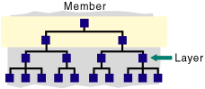 Hierarchy diagram with selection of member and its descendants up to but not including layer.